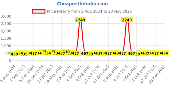 myntra.com PANASH Silver-Plated Oxidized Leaf Shaped Jewellery Set panash Price History Graph from 1 Aug 2024 to 22 Nov 2025