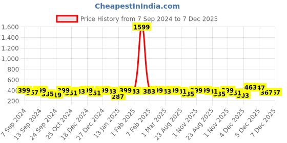 myntra.com PANASH Silver-Plated Peacock Shaped Jhumkas Earrings panash Price History Graph from 7 Sep 2024 to 7 Dec 2025