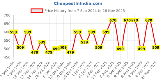 myntra.com PANASH Silver Plated Solitaire Stone Studded Maang Tikka panash Price History Graph from 7 Sep 2024 to 26 Nov 2025