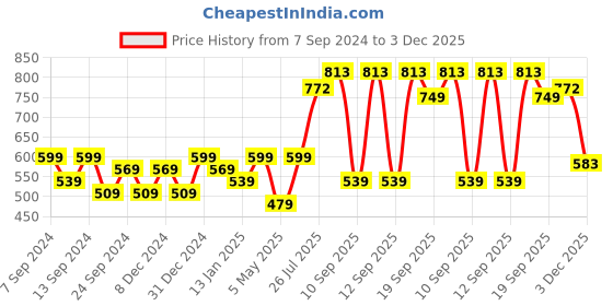 myntra.com PANASH Silver-Plated Stone-Studded & Beaded Elephant Shaped Jewellery Set panash Price History Graph from 7 Sep 2024 to 3 Dec 2025