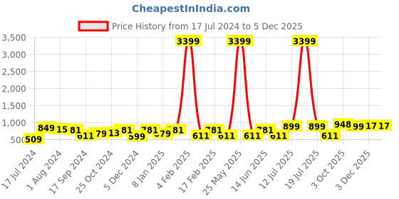 myntra.com PANASH Silver Plated Stone-Studded & Beaded Jewellery Set panash Price History Graph from 17 Jul 2024 to 5 Dec 2025