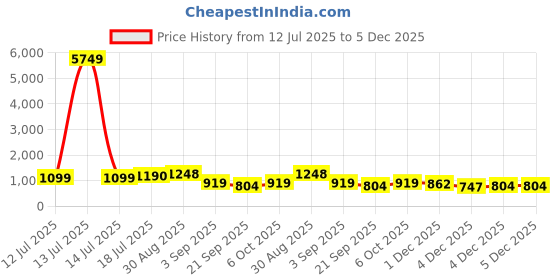 myntra.com PANASH Silver-Plated Stone Studded & Beaded Jewellery Set panash Price History Graph from 12 Jul 2025 to 5 Dec 2025