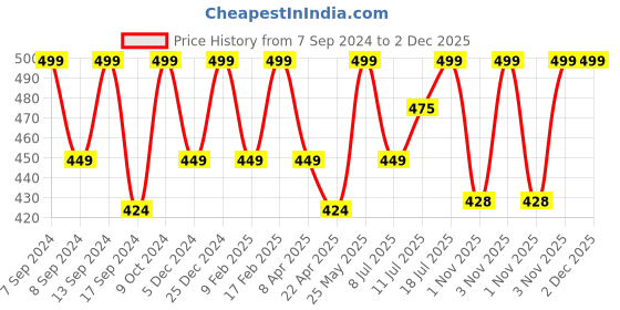 myntra.com PANASH Silver-Plated Stone-Studded & Beaded Oxidized Jewellery Set panash Price History Graph from 7 Sep 2024 to 1 Dec 2025