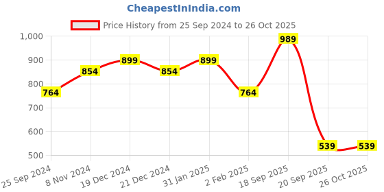 myntra.com PANASH Silver-Plated Stone Studded Jewellery Set panash Price History Graph from 25 Sep 2024 to 26 Oct 2025