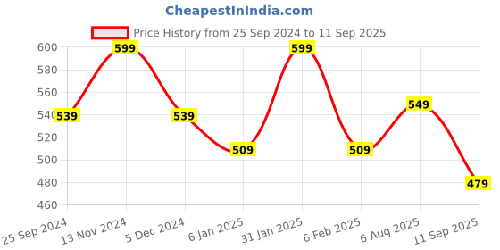 myntra.com PANASH Silver-Plated Stone Studded Jewellery Set panash Price History Graph from 25 Sep 2024 to 11 Sep 2025