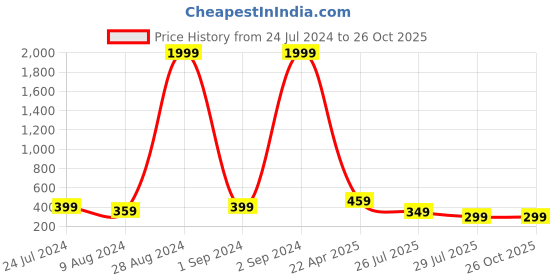 myntra.com PANASH Silver-Plated Stone-Studded Rakhi Gift Set panash Price History Graph from 24 Jul 2024 to 26 Oct 2025