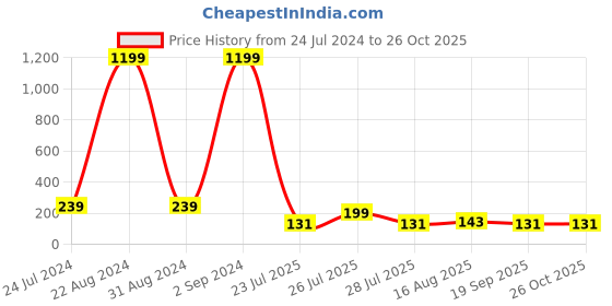 myntra.com PANASH Silver-Plated Stone-Studded Rakhi With Roli Chawal panash Price History Graph from 24 Jul 2024 to 26 Oct 2025