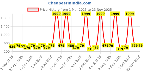 myntra.com PANASH Silver-Plated Stones Studded And Beaded Contemporary Shaped Oxidized Drop Earrings panash Price History Graph from 1 Mar 2025 to 23 Nov 2025