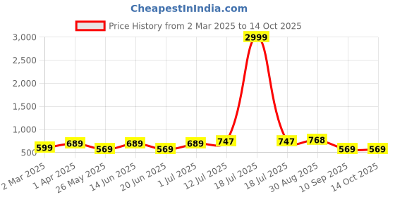 myntra.com PANASH Silver-Plated Stones Studded & Beaded Crescent Oxidised Chandbalis panash Price History Graph from 2 Mar 2025 to 14 Oct 2025
