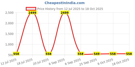 myntra.com PANASH Silver-Plated Stones Studded And Beaded Geometric Shaped Drop Earrings panash Price History Graph from 12 Jul 2025 to 17 Oct 2025