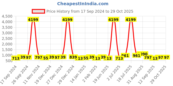 myntra.com PANASH Silver Plated Stones Studded & Beaded Jewellery Set panash Price History Graph from 17 Sep 2024 to 28 Oct 2025