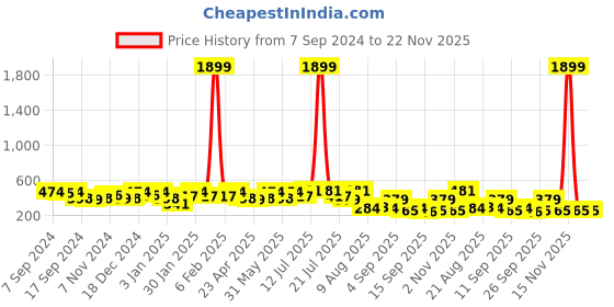 myntra.com PANASH Silver-Plated Teardrop Shaped Studs Earrings panash Price History Graph from 7 Sep 2024 to 22 Nov 2025