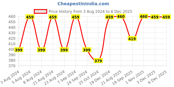 myntra.com PANASH Silver-Plated White Solitaire CZ Studded Adjustable Finger Ring panash Price History Graph from 3 Aug 2024 to 5 Dec 2025
