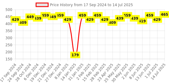 myntra.com PANASH Silver Plating Oxidised Jhumkas panash Price History Graph from 17 Sep 2024 to 14 Jul 2025