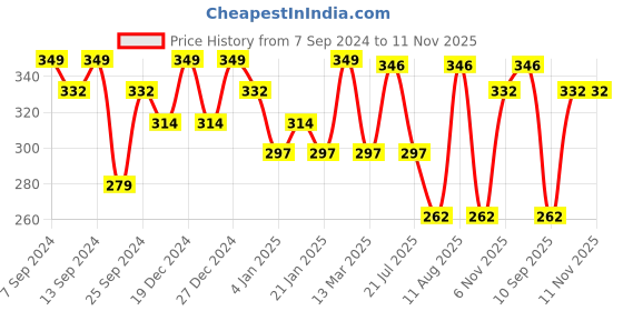 myntra.com PANASH Silver Silver-Plated Cuff Bracelet panash Price History Graph from 7 Sep 2024 to 11 Nov 2025