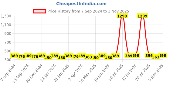 myntra.com PANASH Silver-Toned & Black German Silver Oxidised Necklace panash Price History Graph from 7 Sep 2024 to 2 Nov 2025