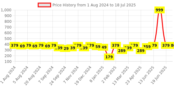 myntra.com PANASH Silver-Toned & Pink Crescent Shaped Chandbalis panash Price History Graph from 1 Aug 2024 to 19 Jun 2025
