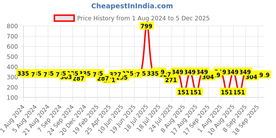 myntra.com PANASH Silver-Toned & Pink Floral Studs panash Price History Graph from 1 Aug 2024 to 5 Dec 2025