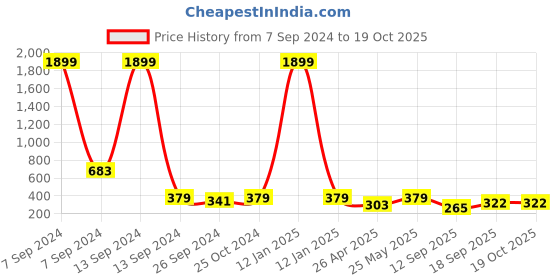 myntra.com PANASH Silver-Toned & Plated Circular Oxidised Drop Earrings panash Price History Graph from 7 Sep 2024 to 18 Oct 2025
