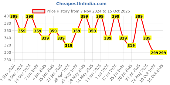 myntra.com PANASH Silver-Toned & Red Star Shaped Drop Earrings panash Price History Graph from 7 Nov 2024 to 15 Oct 2025