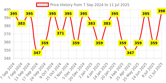 myntra.com PANASH Silver-Toned & Red Triangular Jhumkas panash Price History Graph from 7 Sep 2024 to 11 Jul 2025
