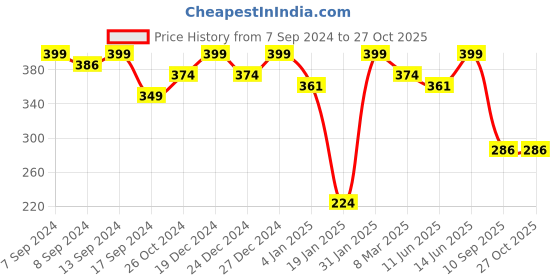 myntra.com PANASH Silver-Toned & White Geometric Drop Earrings panash Price History Graph from 7 Sep 2024 to 26 Oct 2025