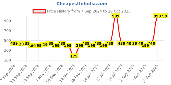 myntra.com PANASH Silver-Toned & White Rhodium-Plated Crescent Shaped Drop Earrings panash Price History Graph from 7 Sep 2024 to 28 Oct 2025