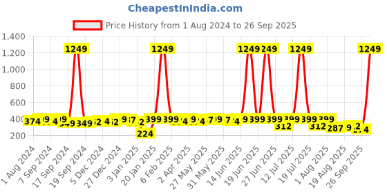 myntra.com PANASH Silver-Toned Contemporary Drop Earrings panash Price History Graph from 1 Aug 2024 to 26 Sep 2025