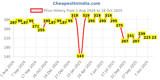 myntra.com PANASH Silver-Toned Contemporary Studs panash Price History Graph from 1 Aug 2024 to 17 Oct 2025