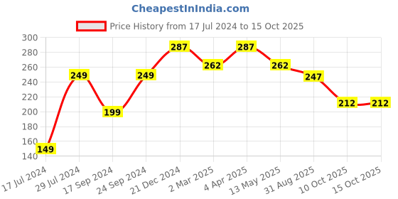 myntra.com PANASH Silver-Toned Floral-Designed Oxidized Adjustable Ring panash Price History Graph from 17 Jul 2024 to 15 Oct 2025