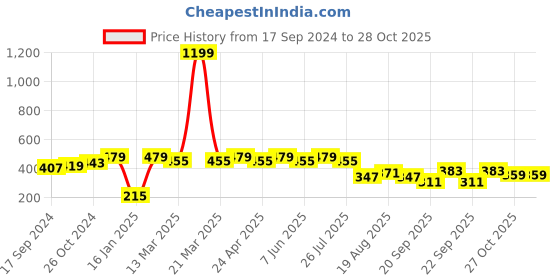 myntra.com PANASH Silver-Toned Floral Drop Earrings panash Price History Graph from 17 Sep 2024 to 28 Oct 2025