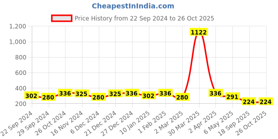 myntra.com PANASH Silver-Toned German Silver Finger Ring panash Price History Graph from 22 Sep 2024 to 26 Oct 2025
