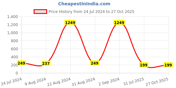 myntra.com PANASH Silver Toned Letter Handcrafted Convertible Pendant Rakhi with Roli Chawal panash Price History Graph from 24 Jul 2024 to 27 Oct 2025