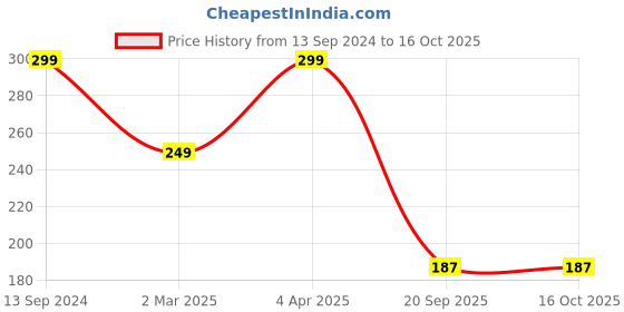 myntra.com PANASH Silver-Toned Oxidised Adjustable Finger Ring panash Price History Graph from 13 Sep 2024 to 15 Oct 2025