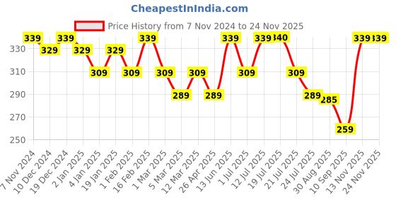 myntra.com PANASH Silver-Toned Oxidized Bird Shaped Adjustable Finger Ring panash Price History Graph from 7 Nov 2024 to 23 Nov 2025
