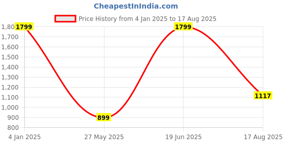 myntra.com PANASH Silver-Toned Pure Silver Lakshmi Ganesh Silver Coin panash Price History Graph from 4 Jan 2025 to 17 Aug 2025