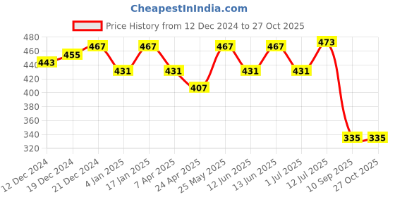 myntra.com PANASH Silver-Toned Spiked Drop Earrings panash Price History Graph from 12 Dec 2024 to 26 Oct 2025