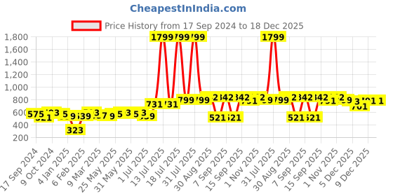 myntra.com PANASH Silver-Toned White Stone Studded Choker Jewellery Set panash Price History Graph from 17 Sep 2024 to 17 Dec 2025