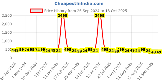 myntra.com PANASH Star Shaped Drop Earrings panash Price History Graph from 26 Sep 2024 to 12 Oct 2025