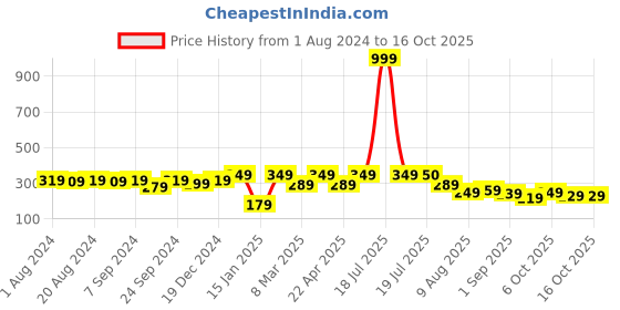 myntra.com PANASH Stone Studded & Beaded Drop Earrings panash Price History Graph from 1 Aug 2024 to 15 Oct 2025