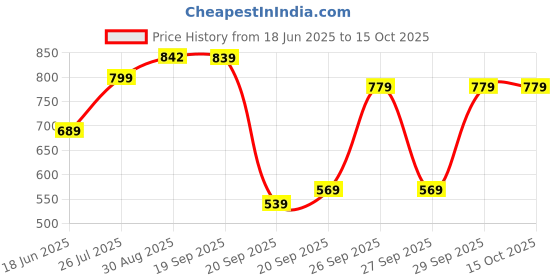 myntra.com PANASH Stone-Studded & Beaded Jewellery Set panash Price History Graph from 18 Jun 2025 to 15 Oct 2025