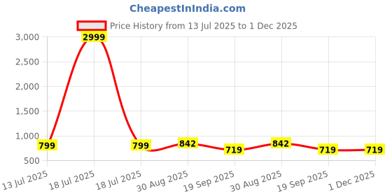 myntra.com PANASH Stone-Studded & Beaded Oxidised Jewellery Set panash Price History Graph from 13 Jul 2025 to 1 Dec 2025