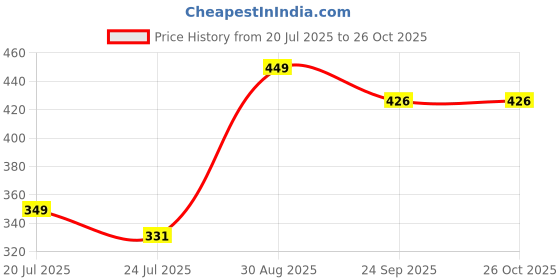 myntra.com PANASH Stone-Studded Beaded Thread Rakhi With Ceramic Mug & Roli Chawal panash Price History Graph from 20 Jul 2025 to 26 Oct 2025