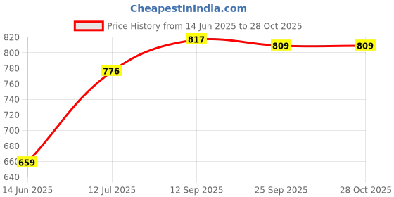 myntra.com PANASH Stones Studded & Beaded Jewellery Set panash Price History Graph from 14 Jun 2025 to 28 Oct 2025