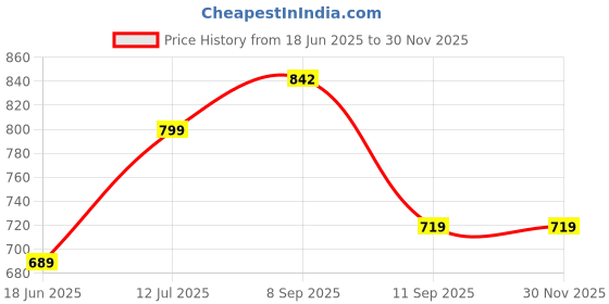 myntra.com PANASH Stones Studded & Beaded Jewellery Set panash Price History Graph from 18 Jun 2025 to 29 Nov 2025