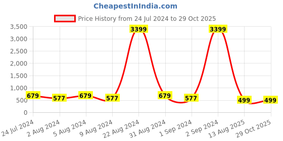 myntra.com PANASH Thread Rakhi panash Price History Graph from 24 Jul 2024 to 28 Oct 2025