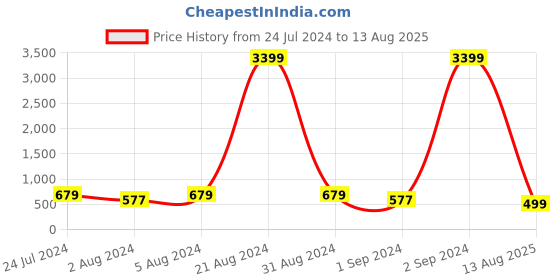 myntra.com PANASH Thread Rakhi panash Price History Graph from 24 Jul 2024 to 13 Aug 2025
