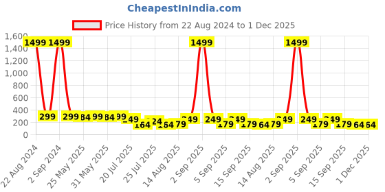 myntra.com PANASH Thread Rakhi panash Price History Graph from 22 Aug 2024 to 1 Dec 2025