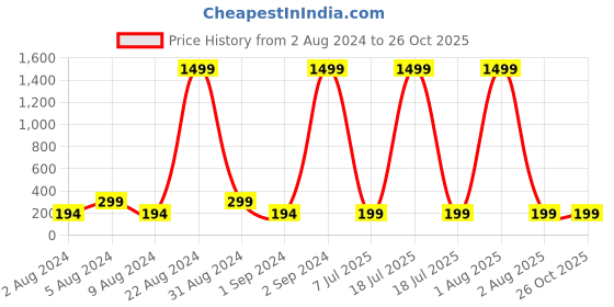 myntra.com PANASH Thread Rakhi panash Price History Graph from 2 Aug 2024 to 26 Oct 2025