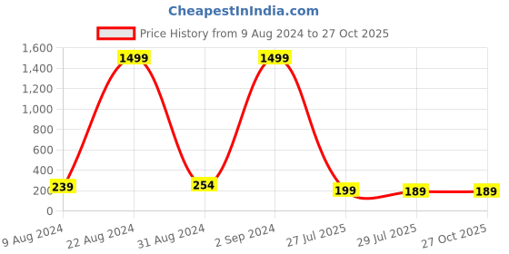 myntra.com PANASH Thread Rakhi panash Price History Graph from 9 Aug 2024 to 26 Oct 2025